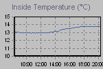 Inside Temperature Graph Thumbnail