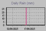 Daily Rain Graph Thumbnail