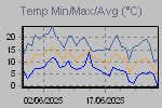 Temp Min/Max Graph Thumbnail