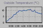 Temperature Graph Thumbnail