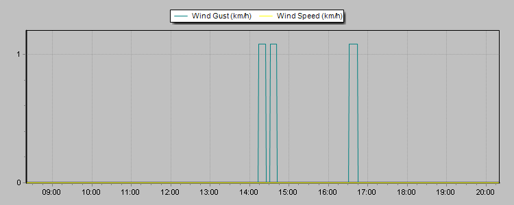 Weather Graphs