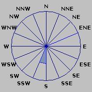 Wind Rose