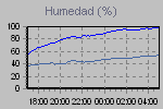 Humidity Graph Thumbnail