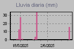 Daily Rain Graph Thumbnail