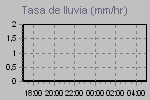 Rain Graph Thumbnail