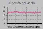 Wind Direction Thumbnail