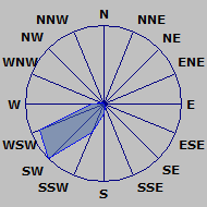 Wind Rose