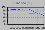 Humidity Graph Thumbnail