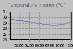 Inside Temperature Graph Thumbnail