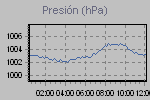 Pressure Graph Thumbnail