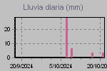 Daily Rain Graph Thumbnail