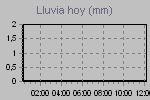 Today's Rainfall Graph Thumbnail