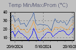 Temp Min/Max Graph Thumbnail