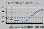 Temperature Graph Thumbnail