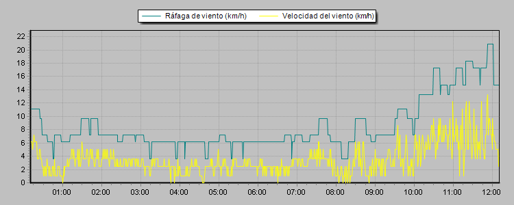 Weather Graphs