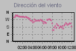 Wind Direction Thumbnail