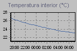 Inside Temperature Graph Thumbnail