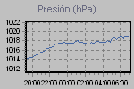 Pressure Graph Thumbnail