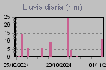 Daily Rain Graph Thumbnail