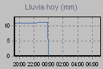 Today's Rainfall Graph Thumbnail