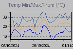 Temp Min/Max Graph Thumbnail