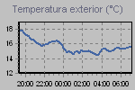 Temperature Graph Thumbnail