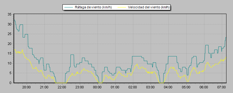 Weather Graphs