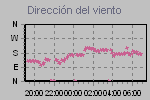 Wind Direction Thumbnail