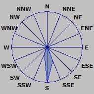 Wind Rose