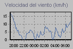 Wind Graph Thumbnail