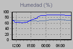 Humidity Graph Thumbnail