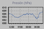 Pressure Graph Thumbnail