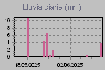 Daily Rain Graph Thumbnail