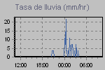 Rain Graph Thumbnail