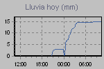 Today's Rainfall Graph Thumbnail