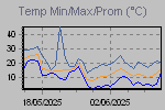 Temp Min/Max Graph Thumbnail