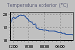 Temperature Graph Thumbnail