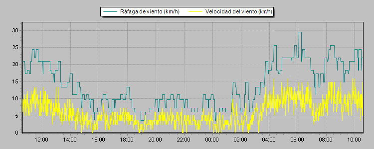 Weather Graphs