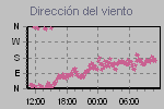 Wind Direction Thumbnail
