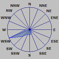 Wind Rose