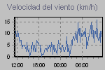 Wind Graph Thumbnail