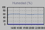 Humidity Graph Thumbnail
