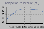 Inside Temperature Graph Thumbnail