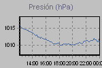 Pressure Graph Thumbnail