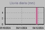 Daily Rain Graph Thumbnail