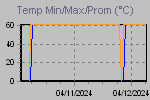 Temp Min/Max Graph Thumbnail