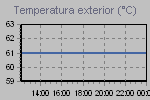 Temperature Graph Thumbnail