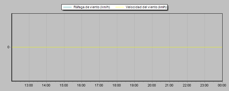 Weather Graphs