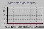 Wind Direction Thumbnail