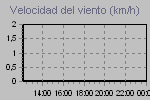 Wind Graph Thumbnail